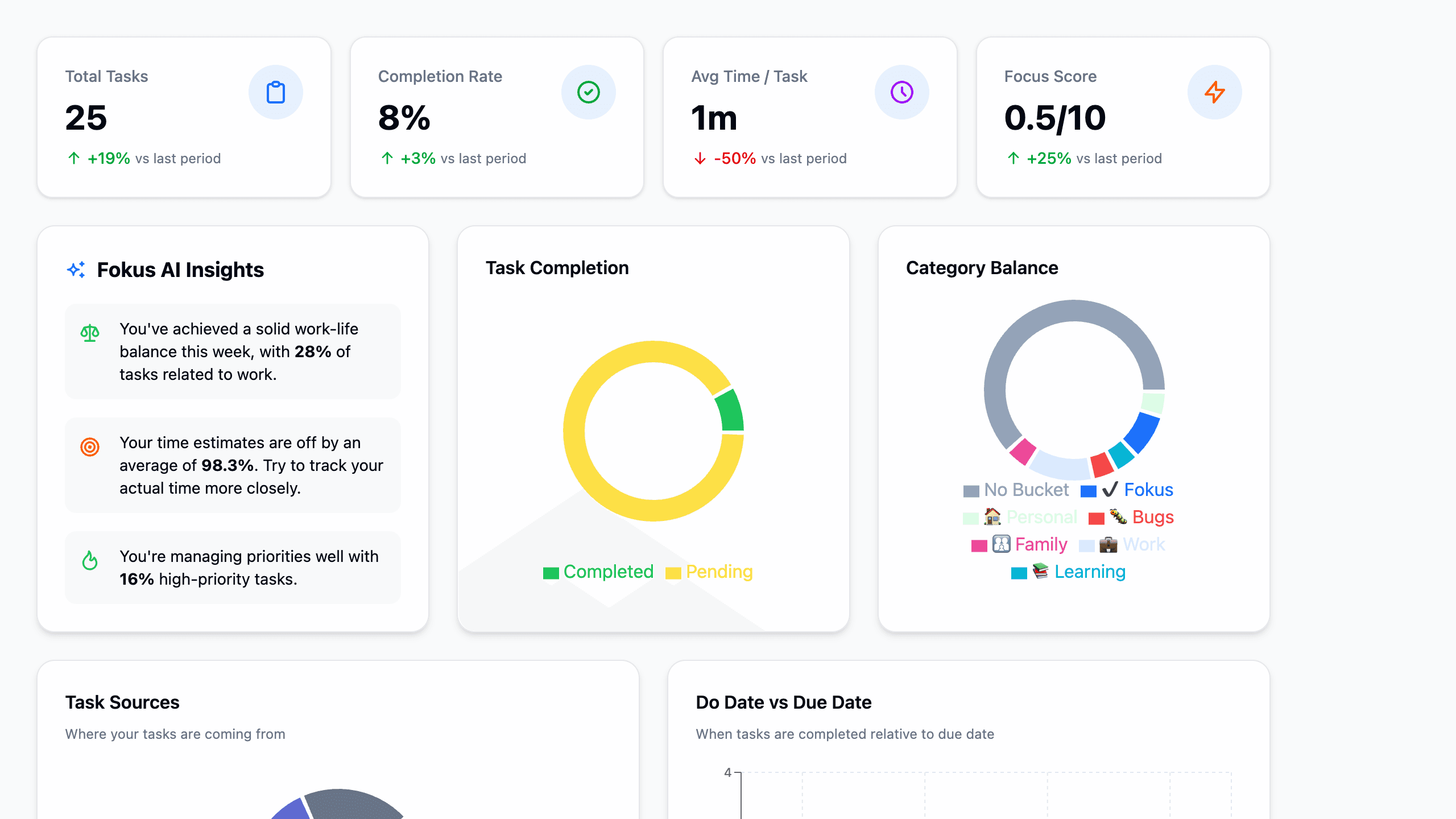Analytics view in Fokus